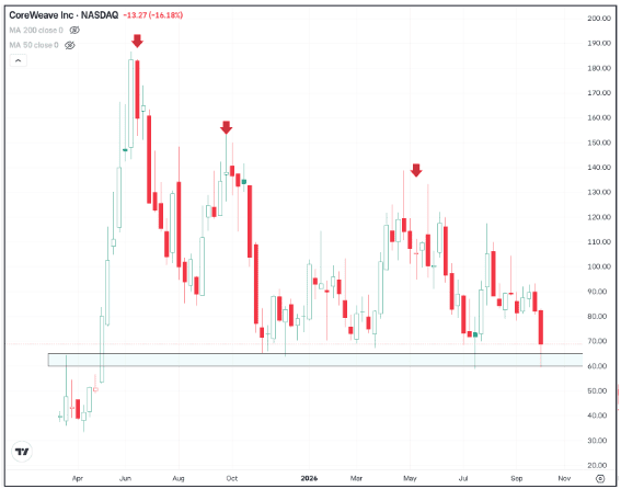 Chart of CRWV stock, for The Daily Breakdown